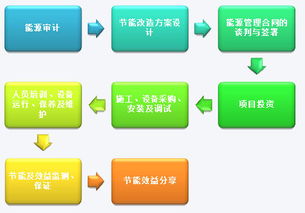 合同能源管理的實(shí)施關(guān)鍵與節(jié)能管理服務(wù)效能提升