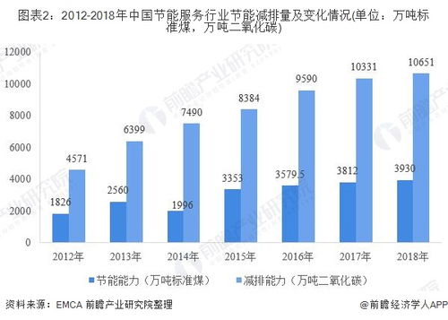 節(jié)能服務(wù)業(yè)發(fā)展現(xiàn)狀 工業(yè)節(jié)能與節(jié)能管理服務(wù)并重