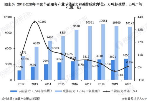 2021年中國合同能源管理行業市場現狀及發展前景分析 節能管理服務引領綠色增長，未來產值規模有望達5873億元